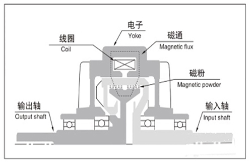 磁粉離合器結構圖 磁粉離合器結構圖